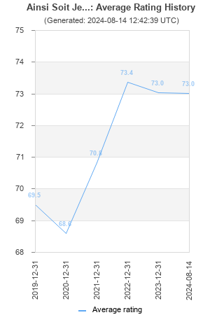 Average rating history