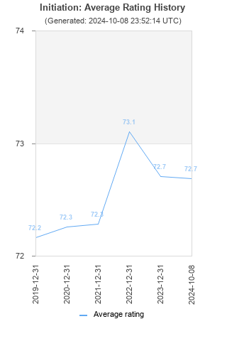 Average rating history