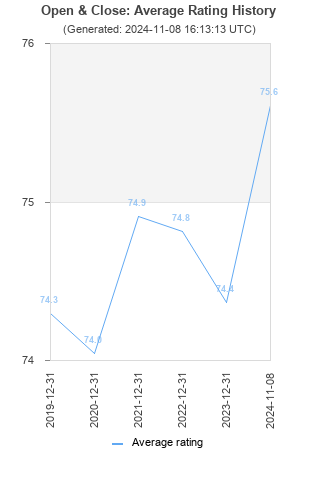 Average rating history