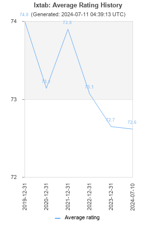 Average rating history