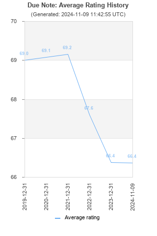 Average rating history