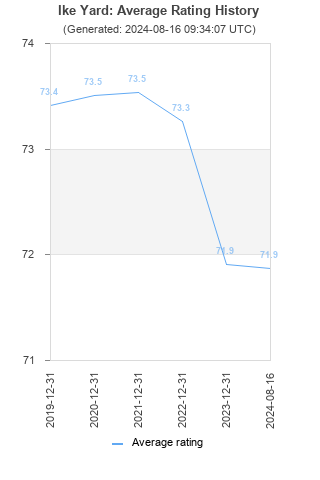 Average rating history