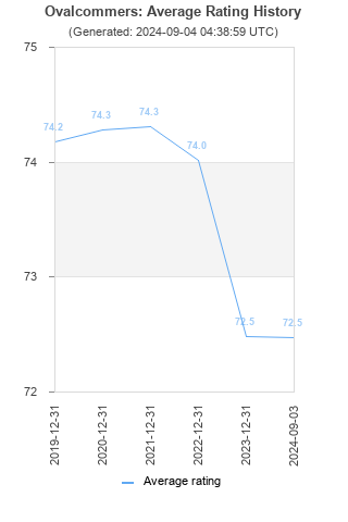 Average rating history