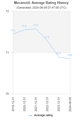 Average rating history