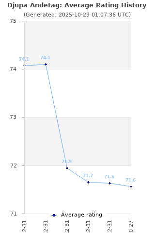 Average rating history