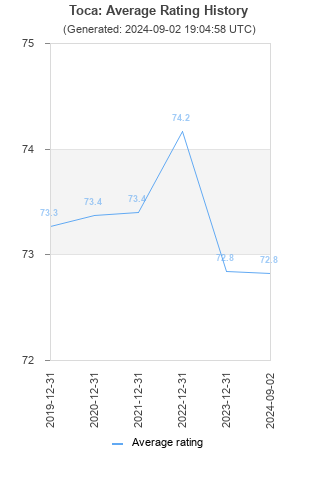 Average rating history