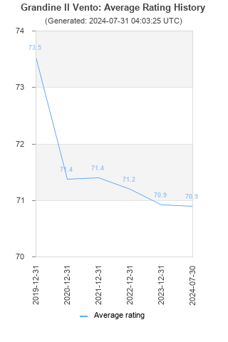 Average rating history