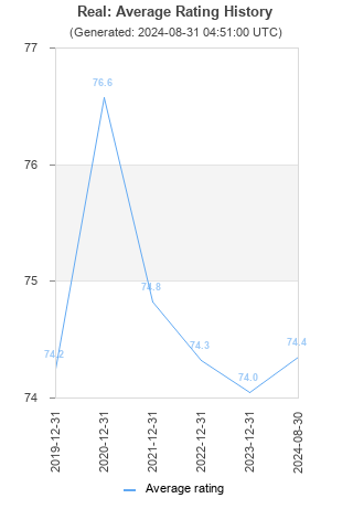 Average rating history