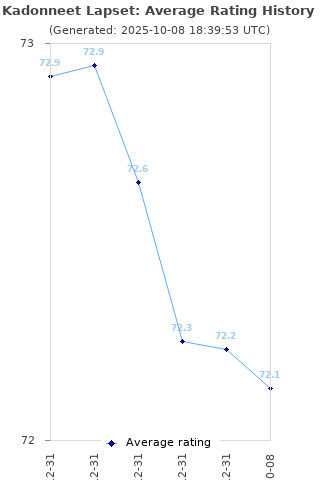 Average rating history