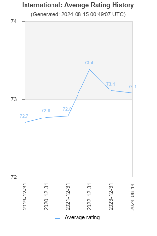 Average rating history