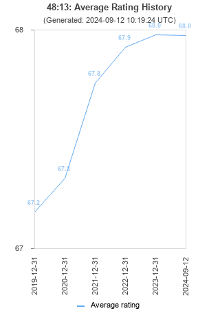 Average rating history