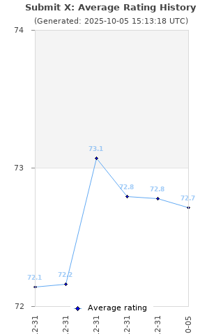 Average rating history