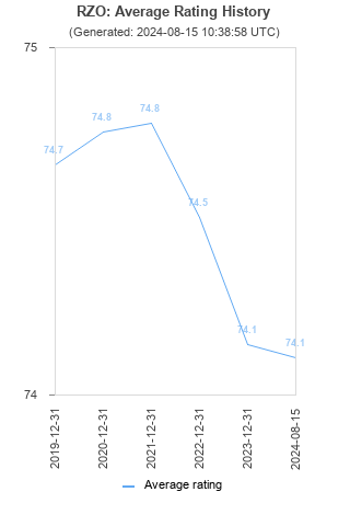 Average rating history