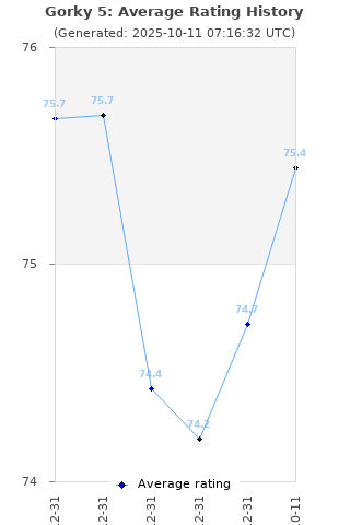 Average rating history