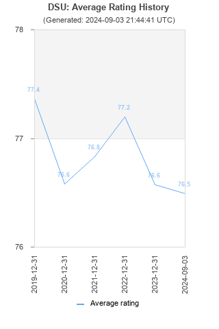 Average rating history