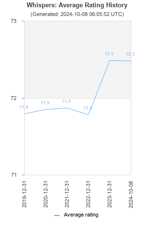 Average rating history