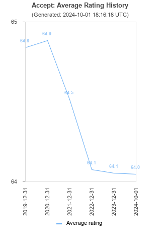 Average rating history