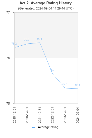 Average rating history