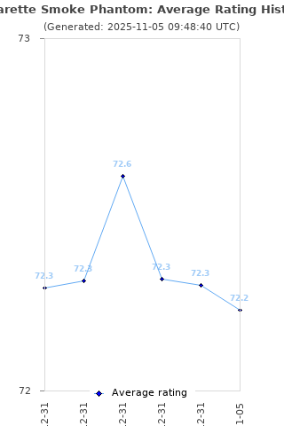 Average rating history