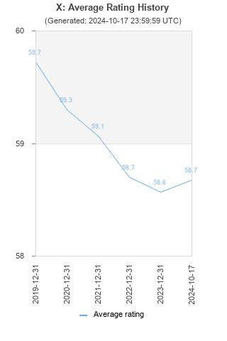 Average rating history