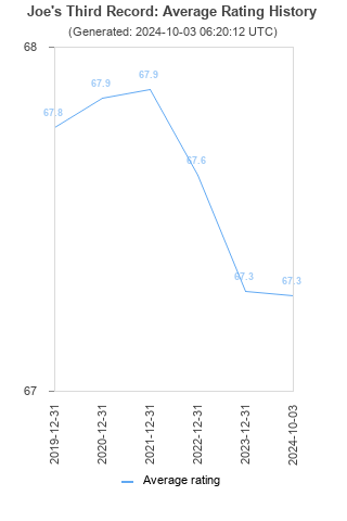 Average rating history