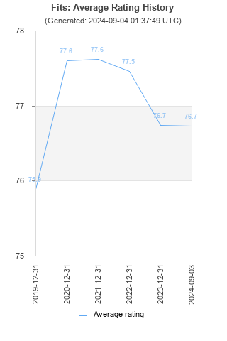 Average rating history