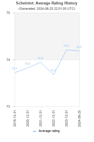 Average rating history