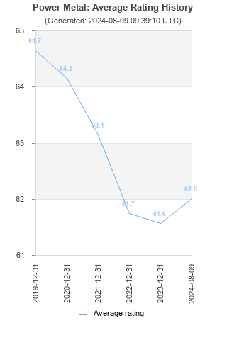 Average rating history