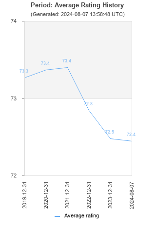 Average rating history