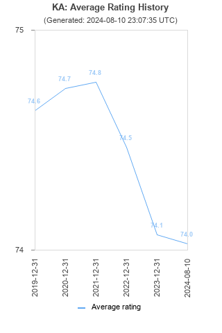 Average rating history