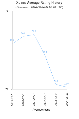 Average rating history