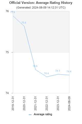 Average rating history