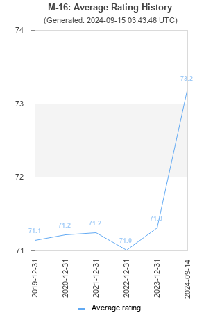 Average rating history