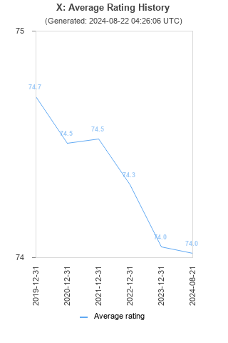 Average rating history