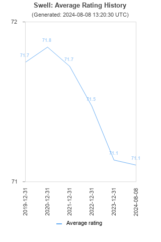 Average rating history