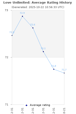 Average rating history