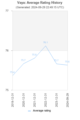 Average rating history