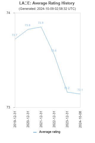 Average rating history