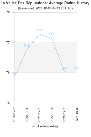 Average rating history