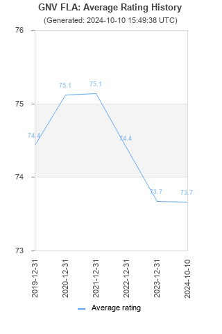 Average rating history