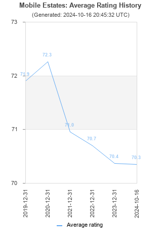 Average rating history