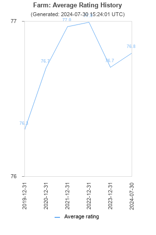 Average rating history