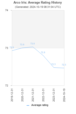 Average rating history