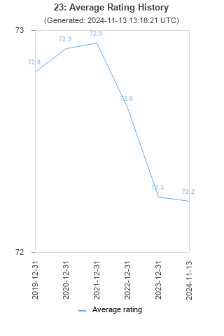 Average rating history