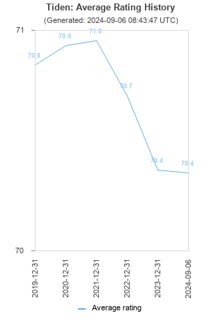 Average rating history