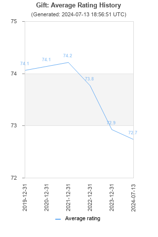 Average rating history