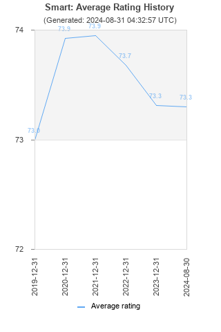 Average rating history