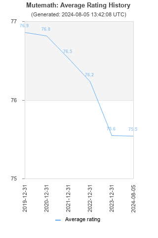 Average rating history