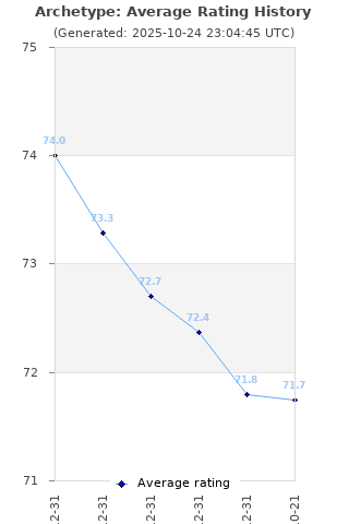 Average rating history