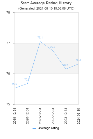 Average rating history